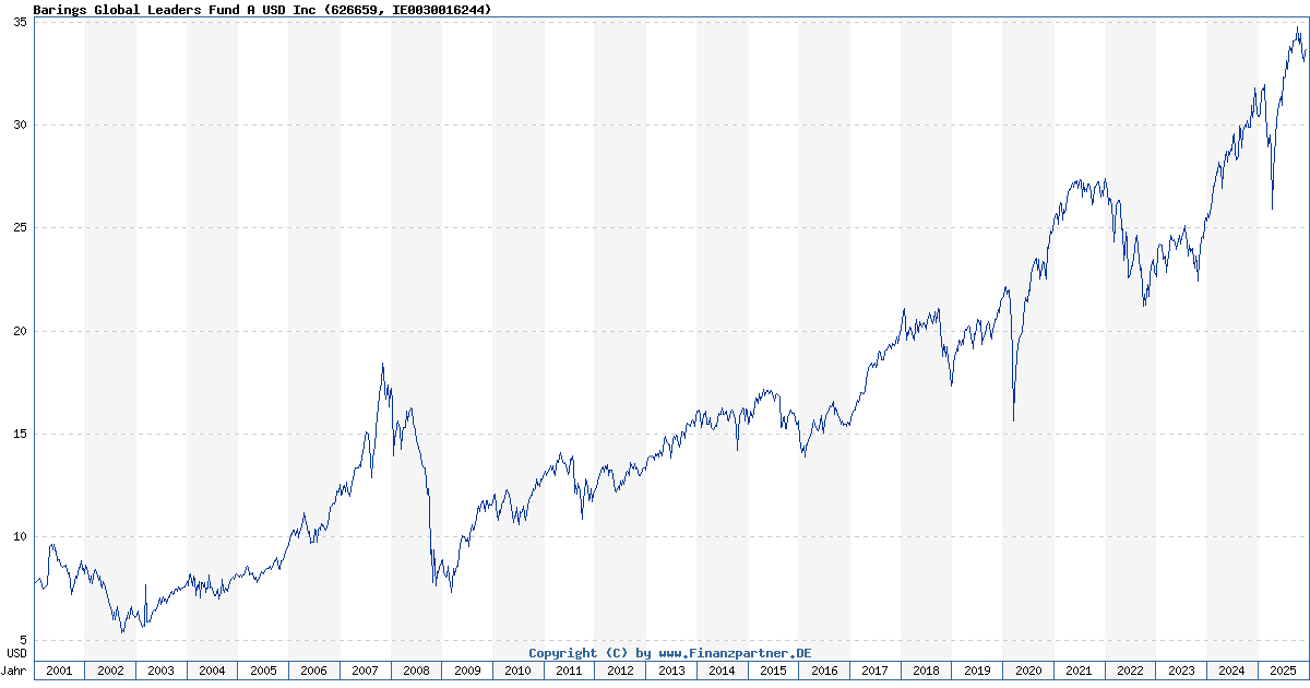 Barings Global Leaders Fund USD IE0030016244 626659